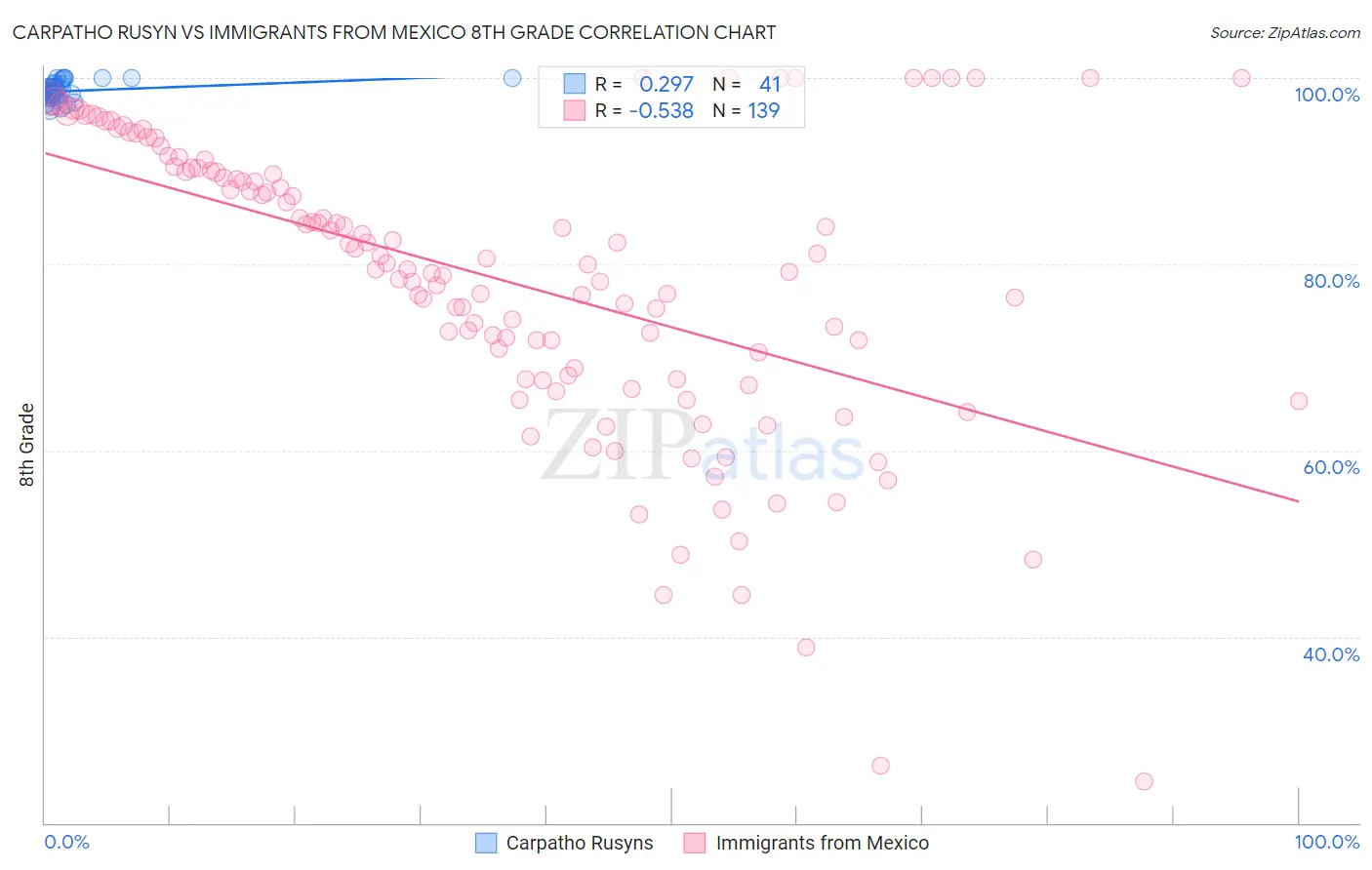 Carpatho Rusyn vs Immigrants from Mexico 8th Grade