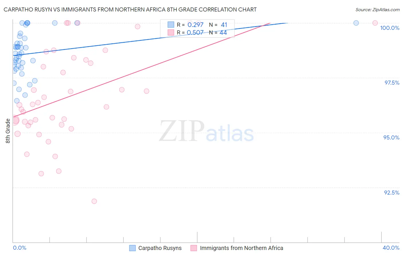 Carpatho Rusyn vs Immigrants from Northern Africa 8th Grade