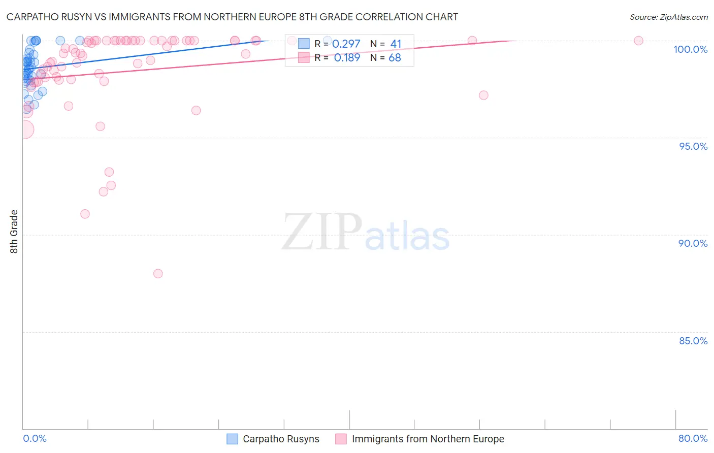 Carpatho Rusyn vs Immigrants from Northern Europe 8th Grade