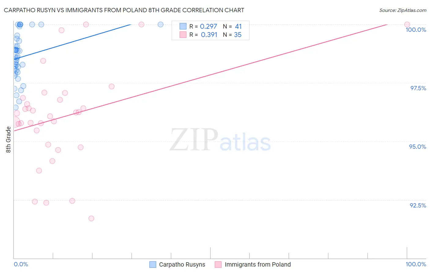 Carpatho Rusyn vs Immigrants from Poland 8th Grade