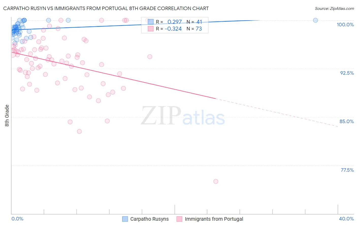 Carpatho Rusyn vs Immigrants from Portugal 8th Grade