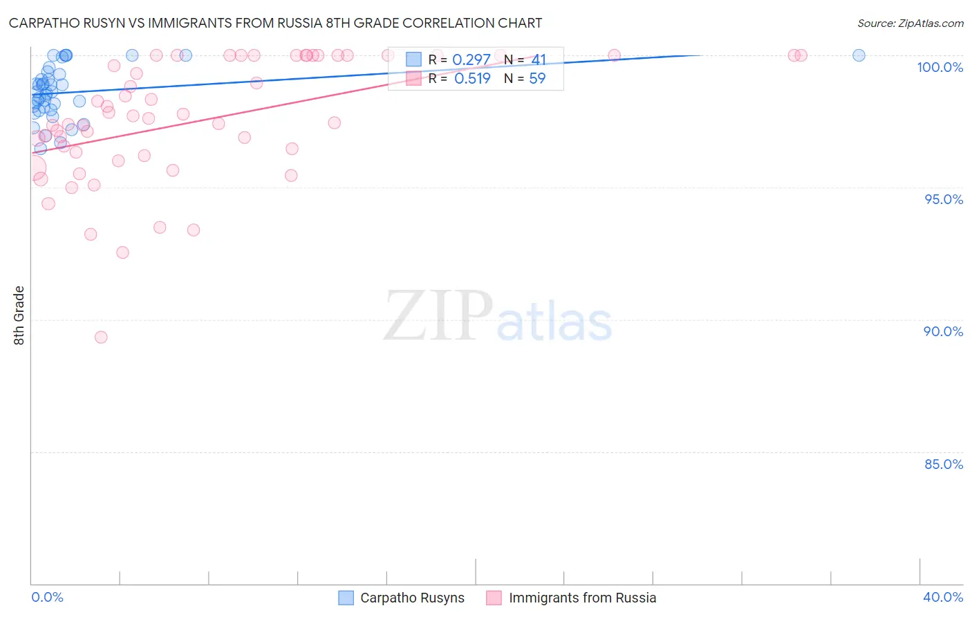 Carpatho Rusyn vs Immigrants from Russia 8th Grade