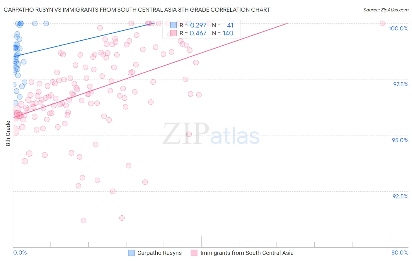 Carpatho Rusyn vs Immigrants from South Central Asia 8th Grade