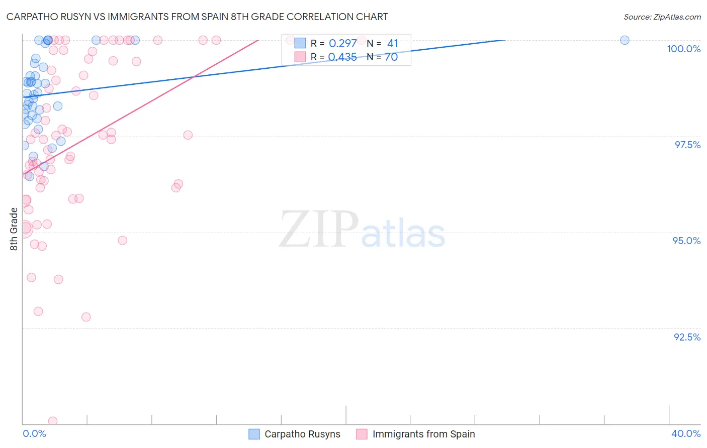 Carpatho Rusyn vs Immigrants from Spain 8th Grade