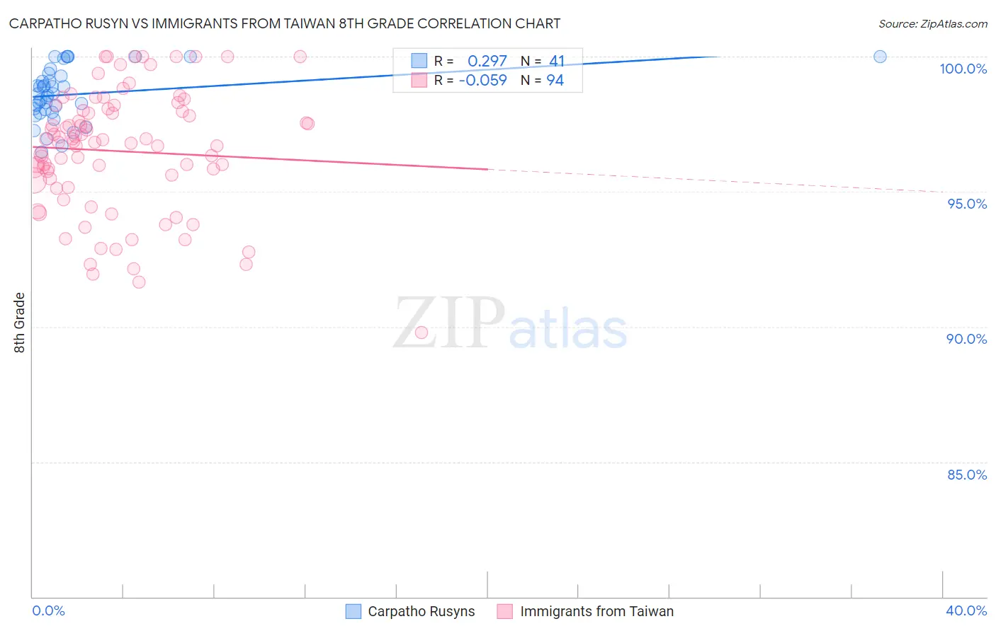 Carpatho Rusyn vs Immigrants from Taiwan 8th Grade