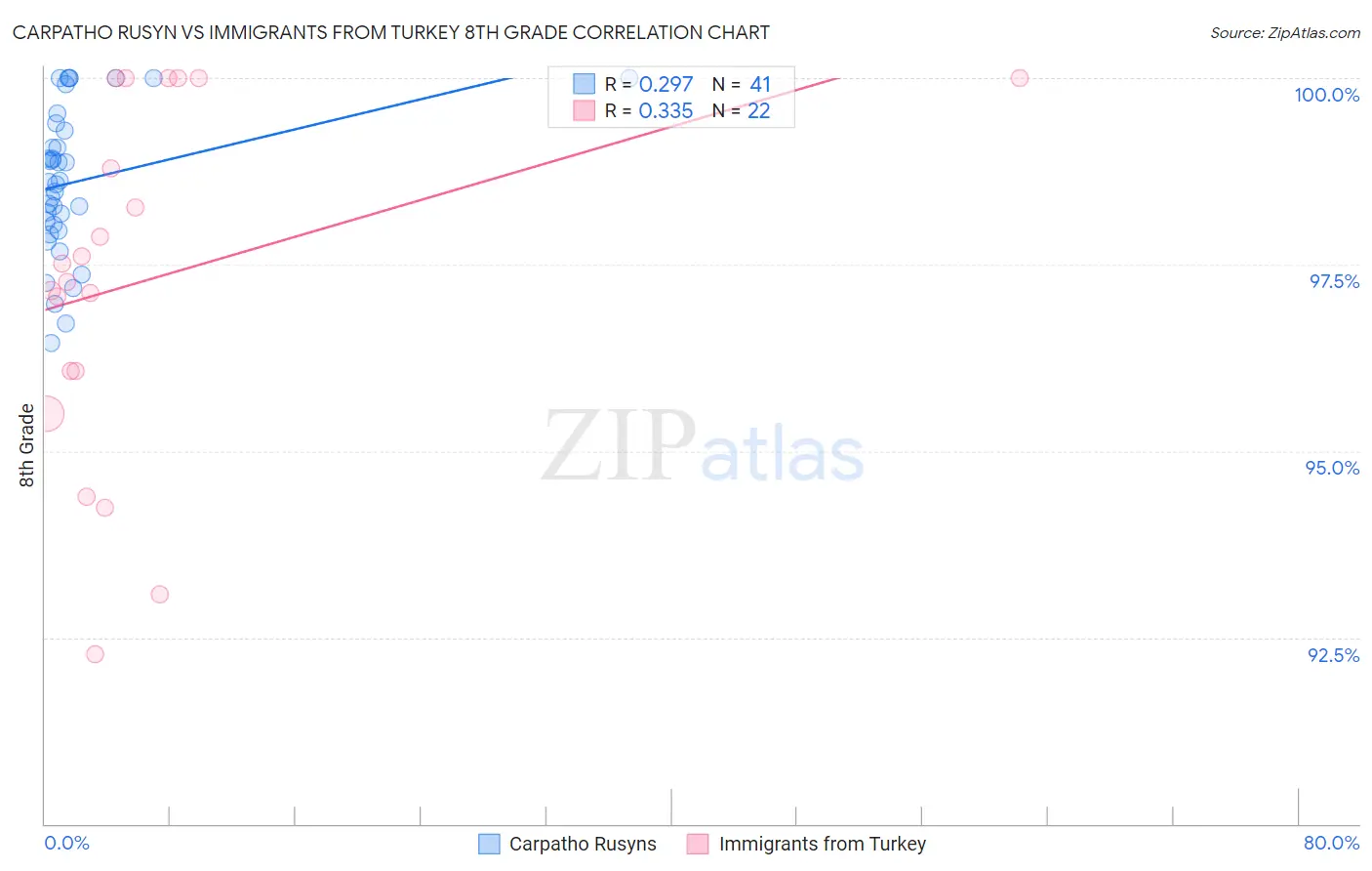 Carpatho Rusyn vs Immigrants from Turkey 8th Grade