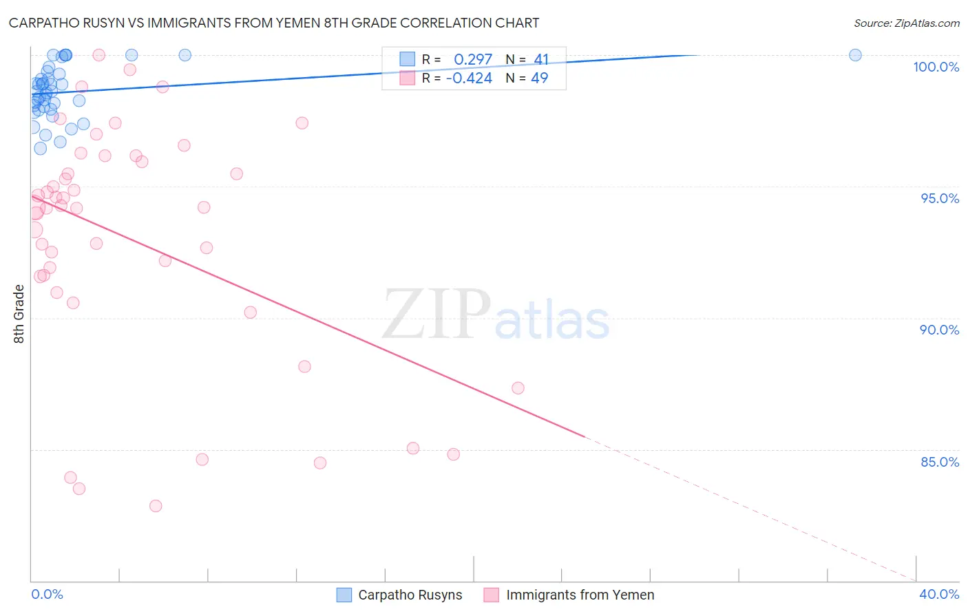 Carpatho Rusyn vs Immigrants from Yemen 8th Grade