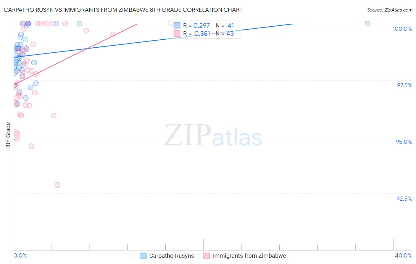 Carpatho Rusyn vs Immigrants from Zimbabwe 8th Grade