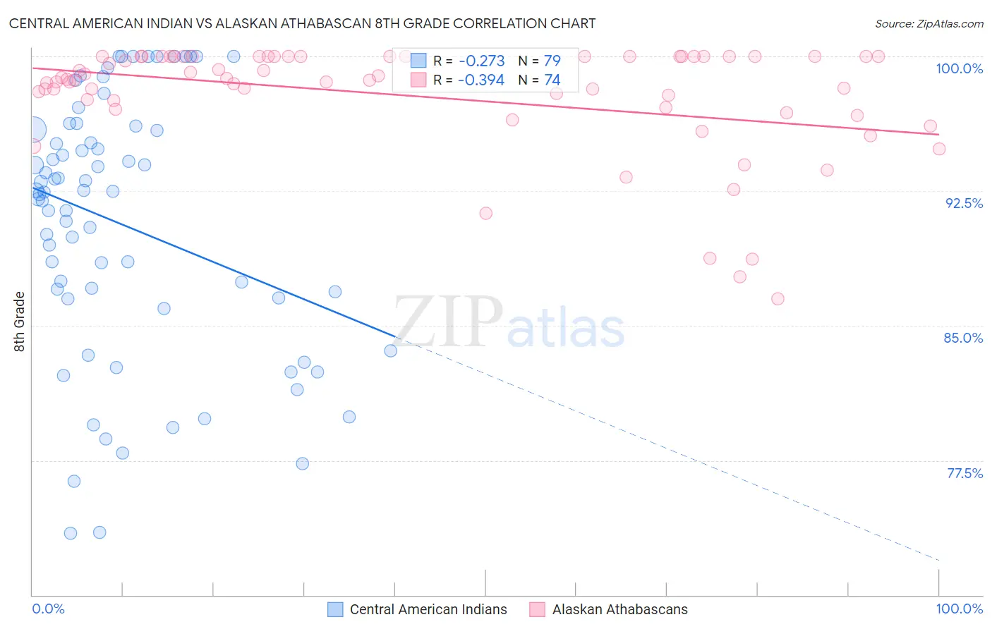 Central American Indian vs Alaskan Athabascan 8th Grade