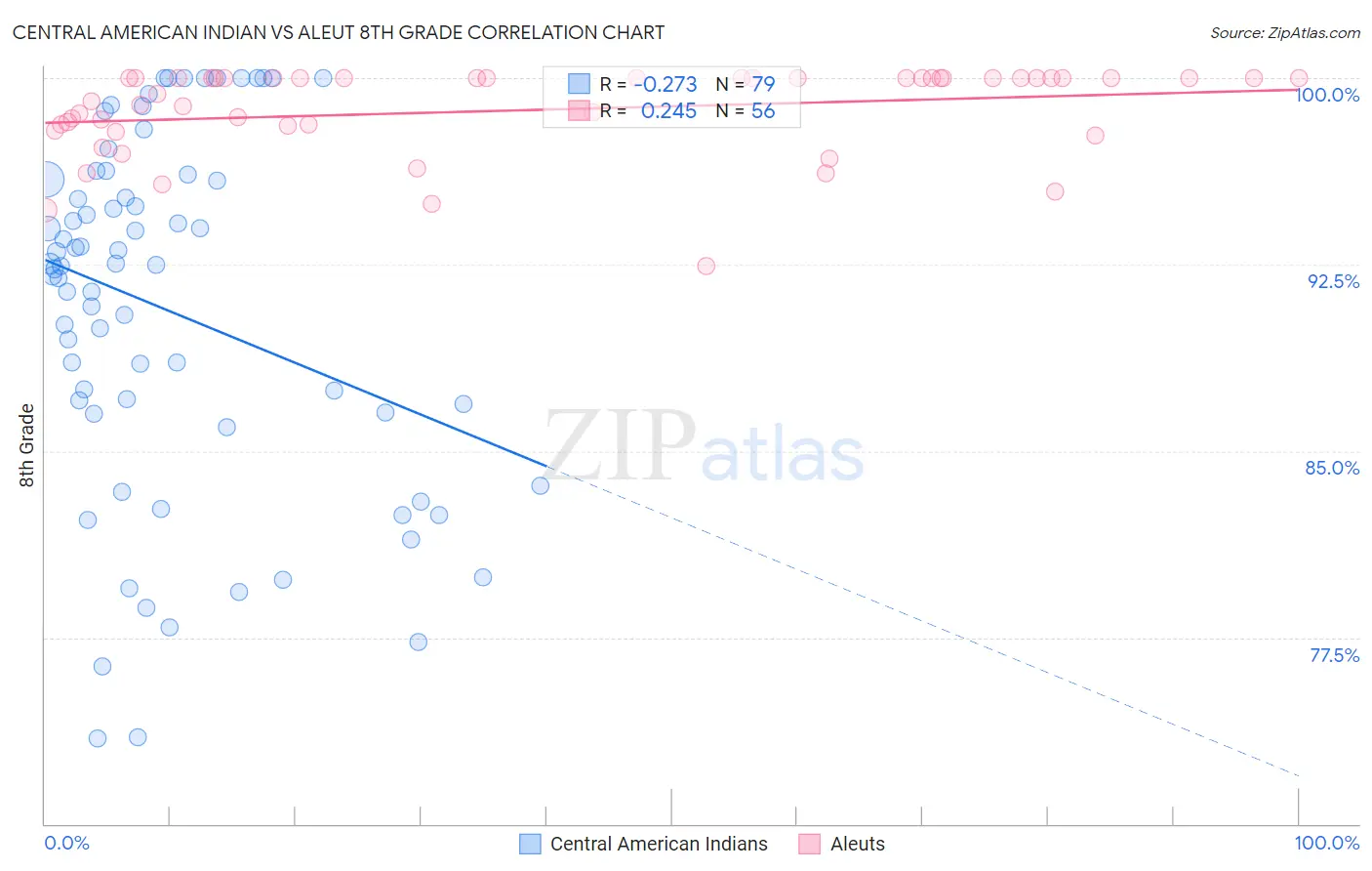 Central American Indian vs Aleut 8th Grade