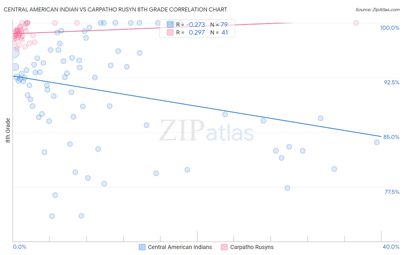 Central American Indian vs Carpatho Rusyn 8th Grade