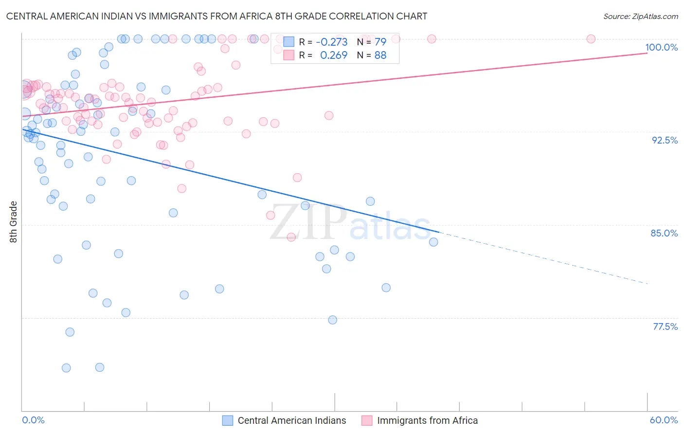 Central American Indian vs Immigrants from Africa 8th Grade