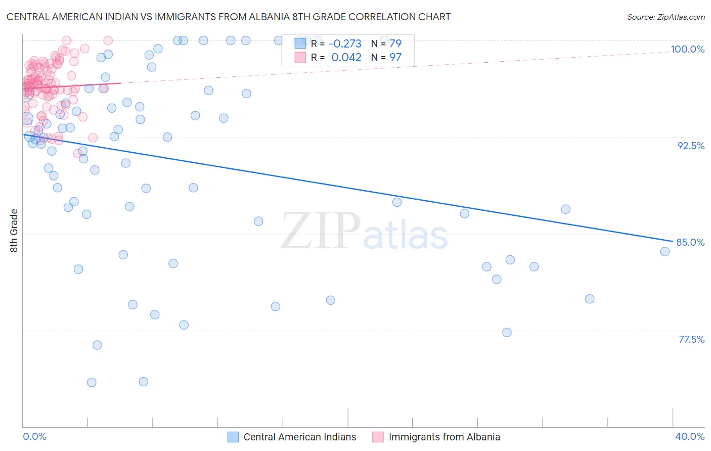 Central American Indian vs Immigrants from Albania 8th Grade