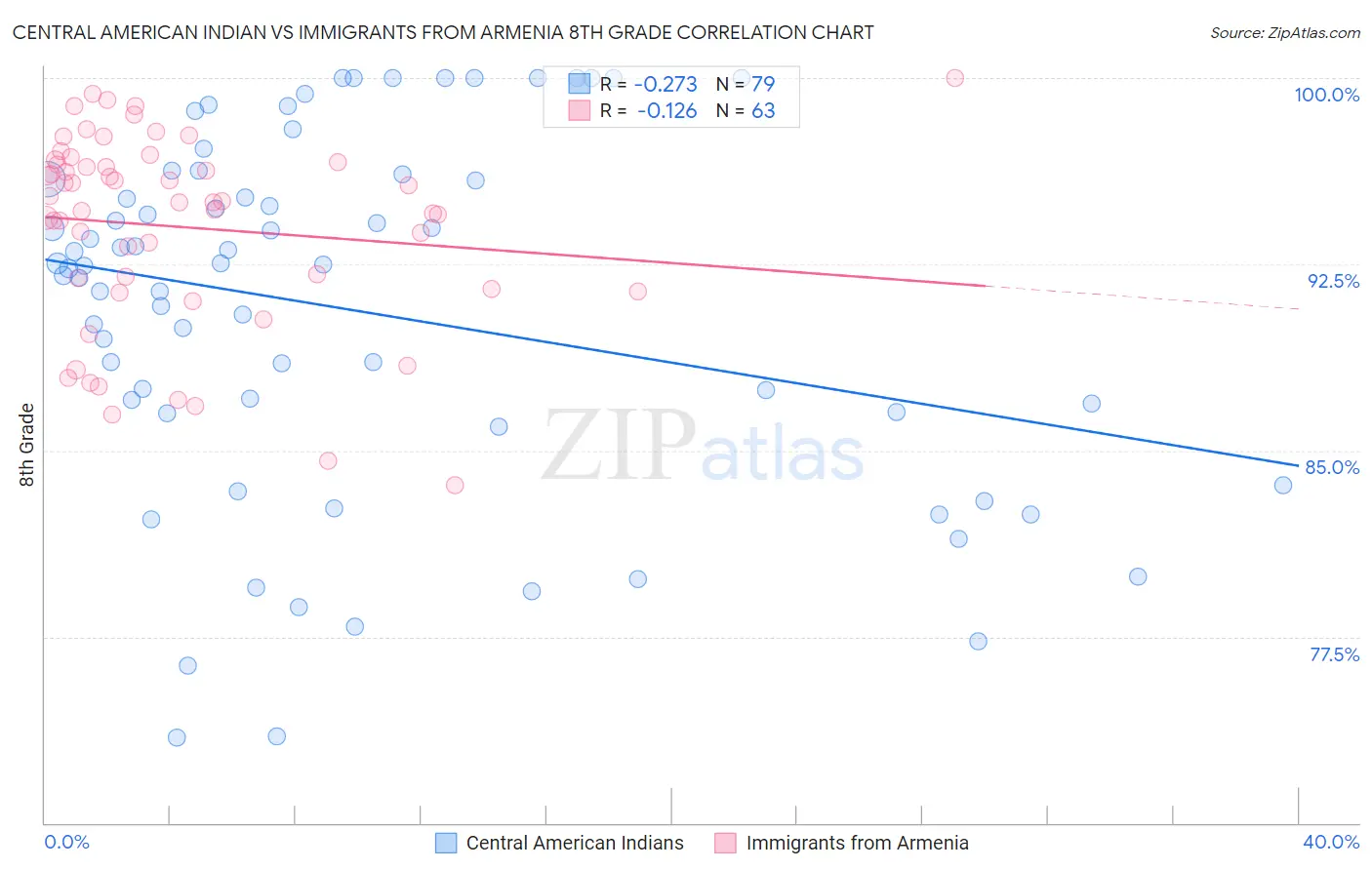 Central American Indian vs Immigrants from Armenia 8th Grade
