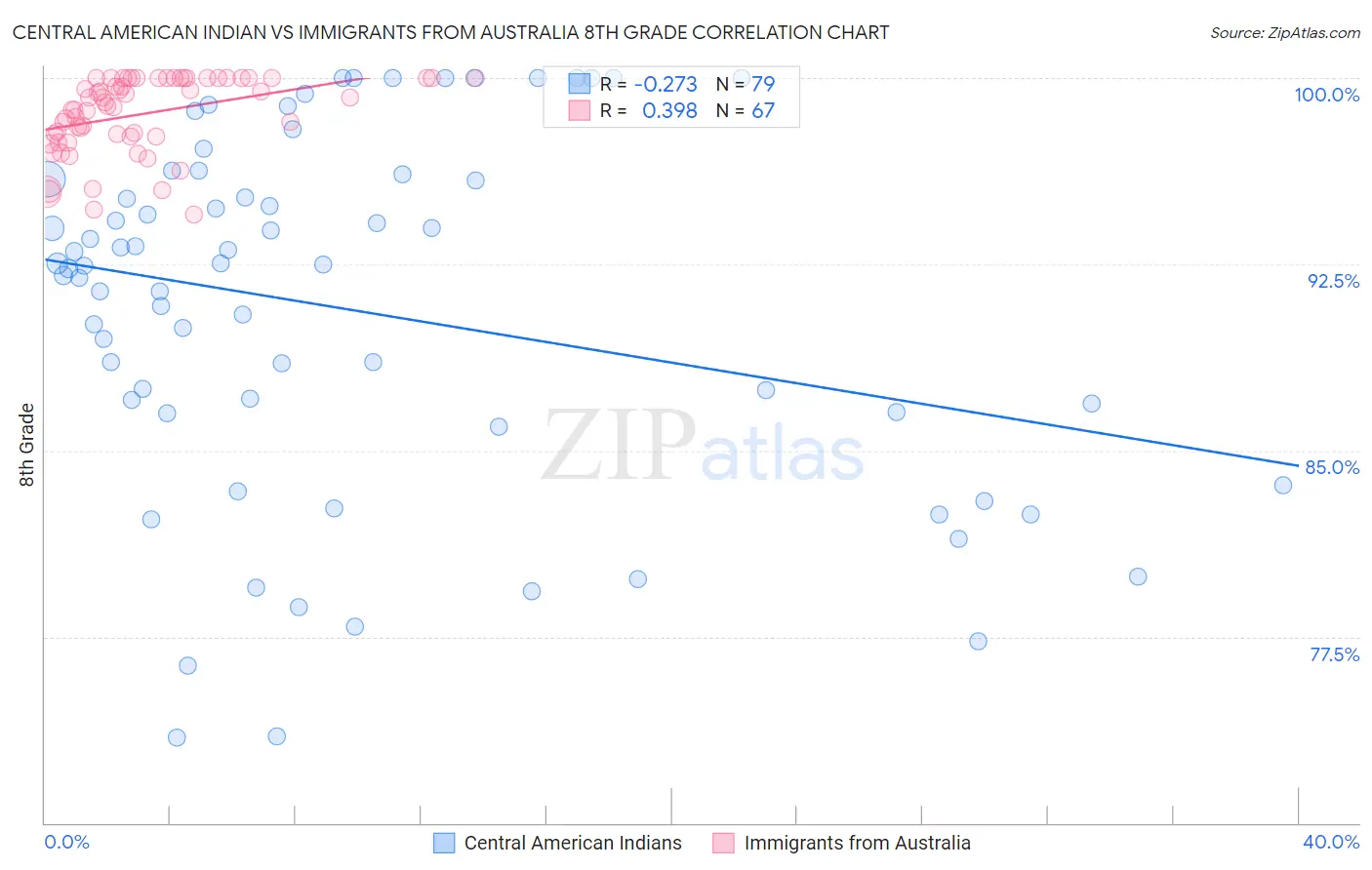 Central American Indian vs Immigrants from Australia 8th Grade