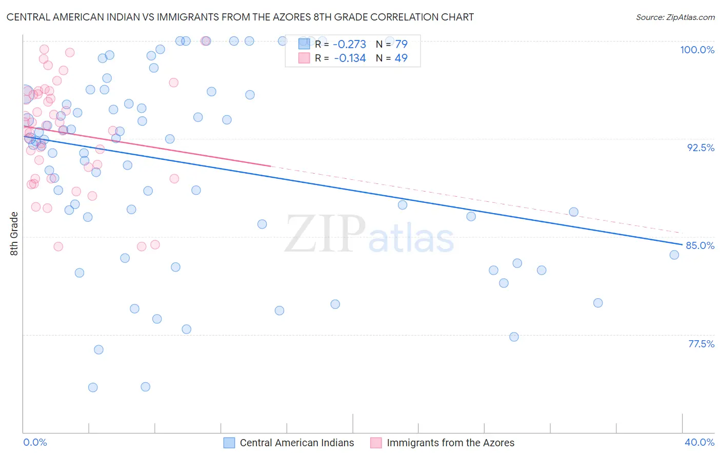 Central American Indian vs Immigrants from the Azores 8th Grade