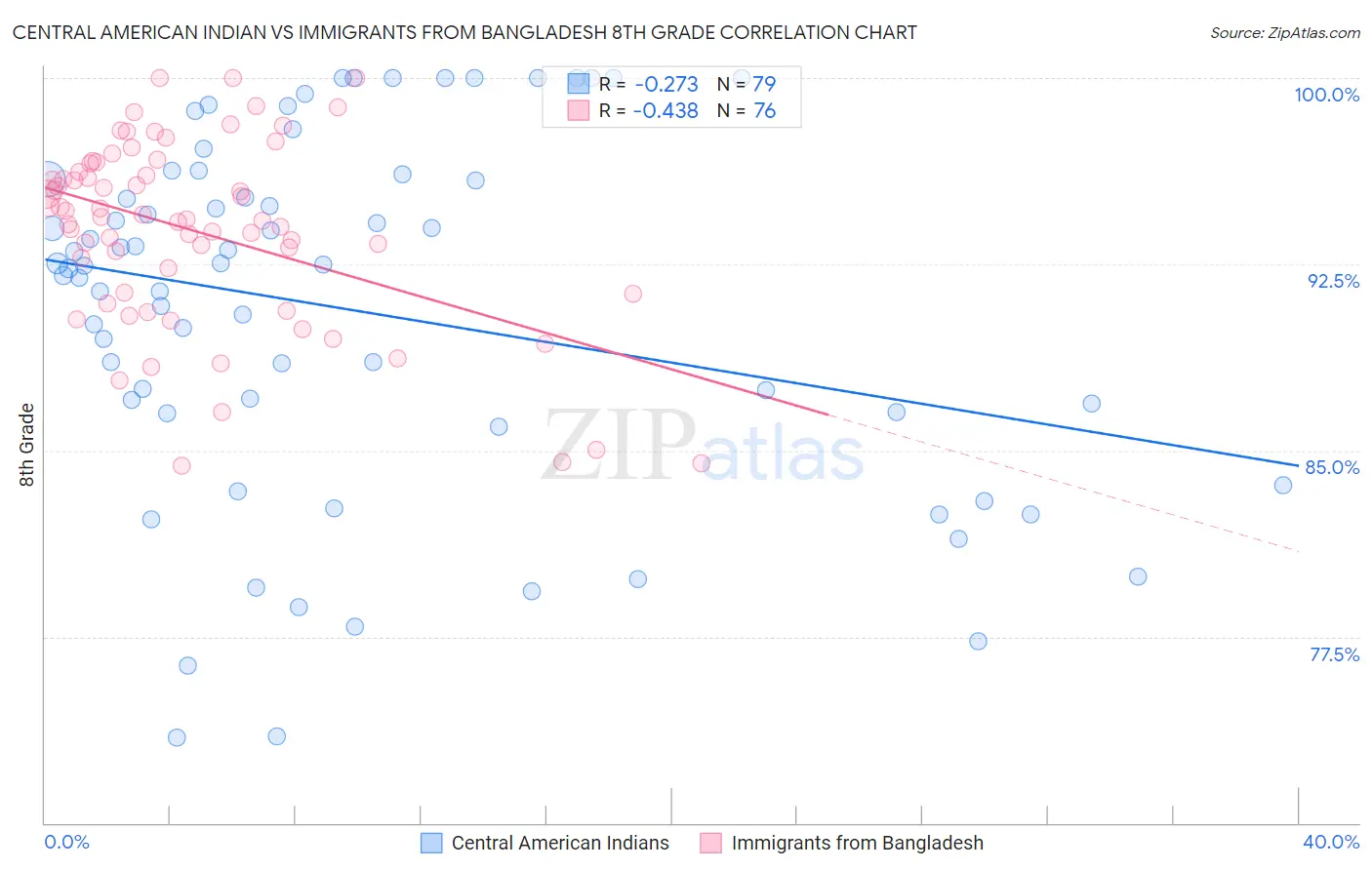 Central American Indian vs Immigrants from Bangladesh 8th Grade
