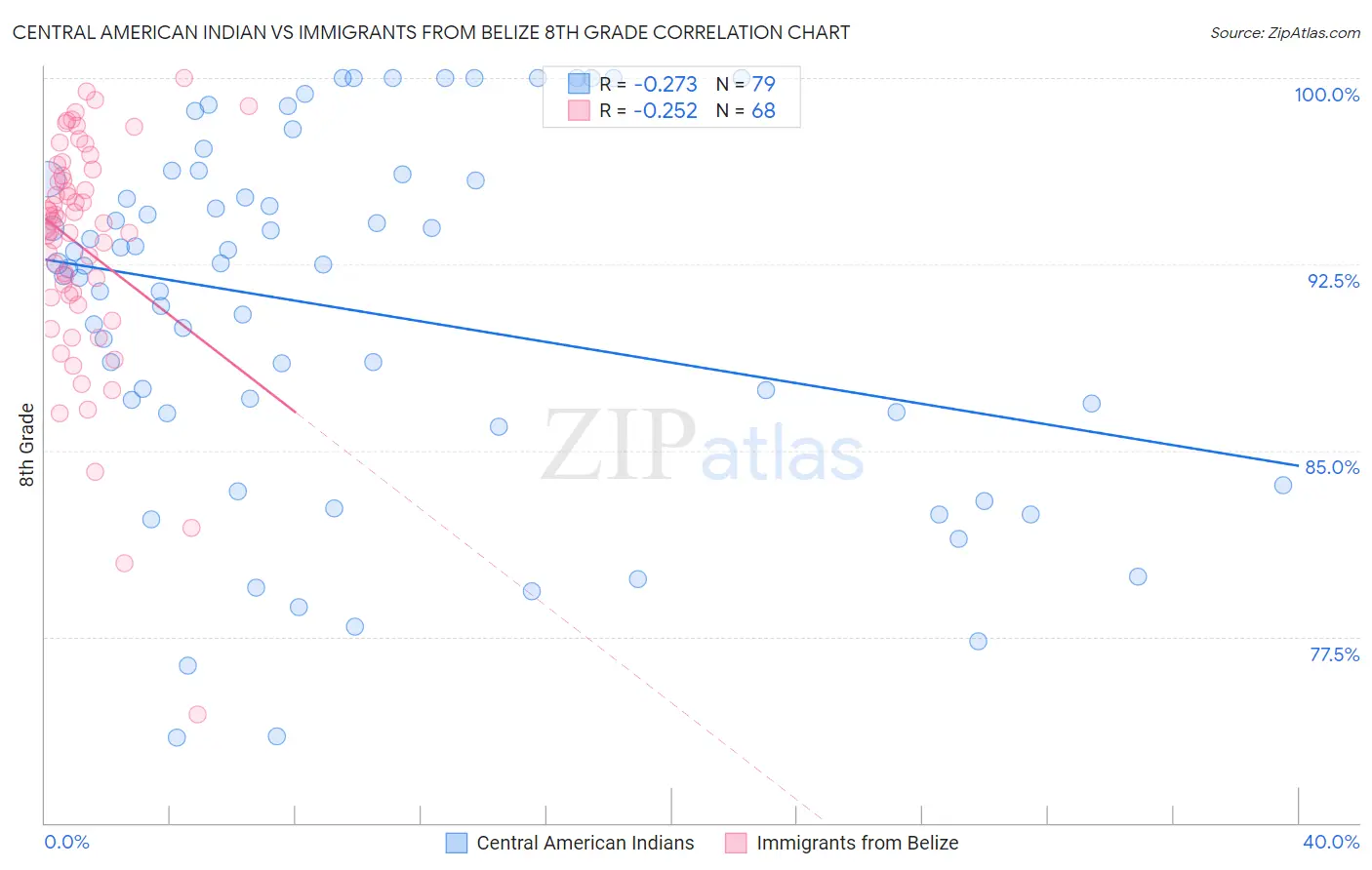 Central American Indian vs Immigrants from Belize 8th Grade