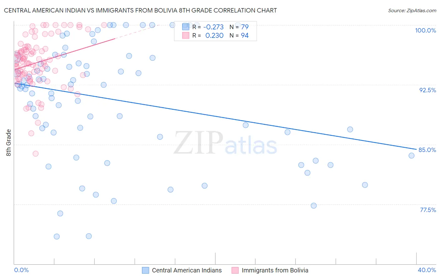 Central American Indian vs Immigrants from Bolivia 8th Grade
