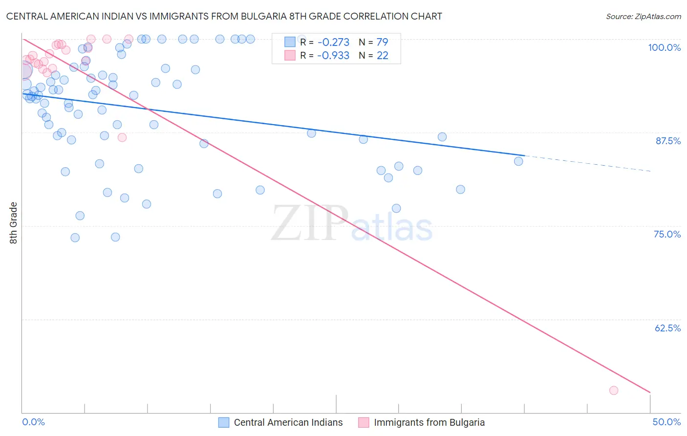 Central American Indian vs Immigrants from Bulgaria 8th Grade