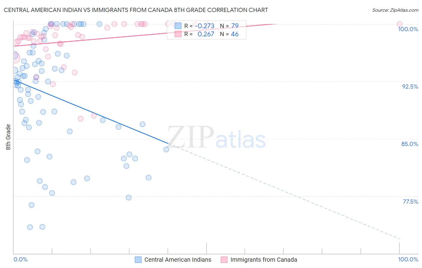 Central American Indian vs Immigrants from Canada 8th Grade