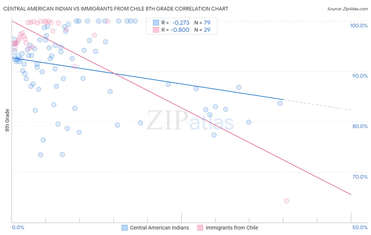 Central American Indian vs Immigrants from Chile 8th Grade