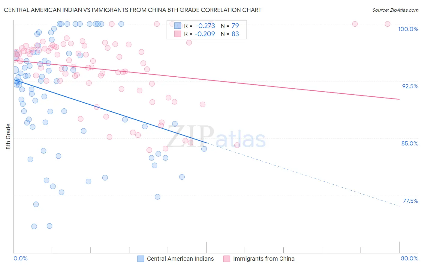 Central American Indian vs Immigrants from China 8th Grade