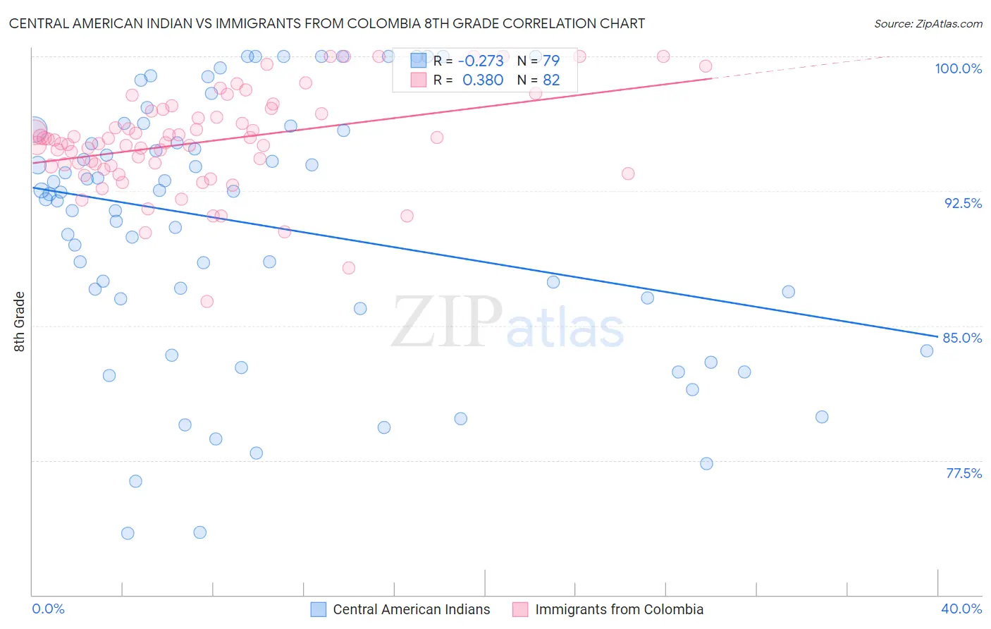 Central American Indian vs Immigrants from Colombia 8th Grade