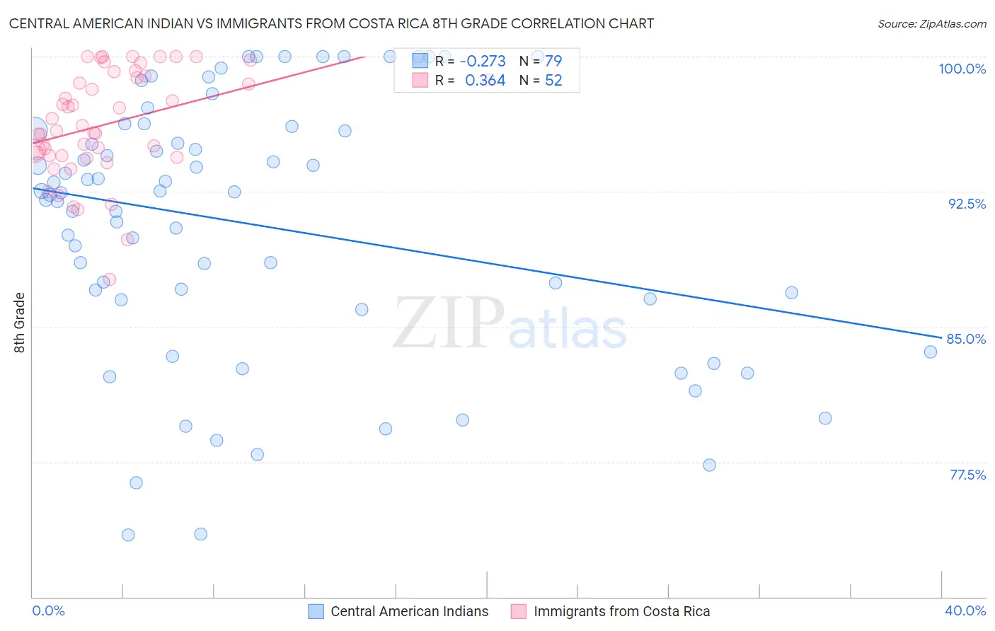 Central American Indian vs Immigrants from Costa Rica 8th Grade