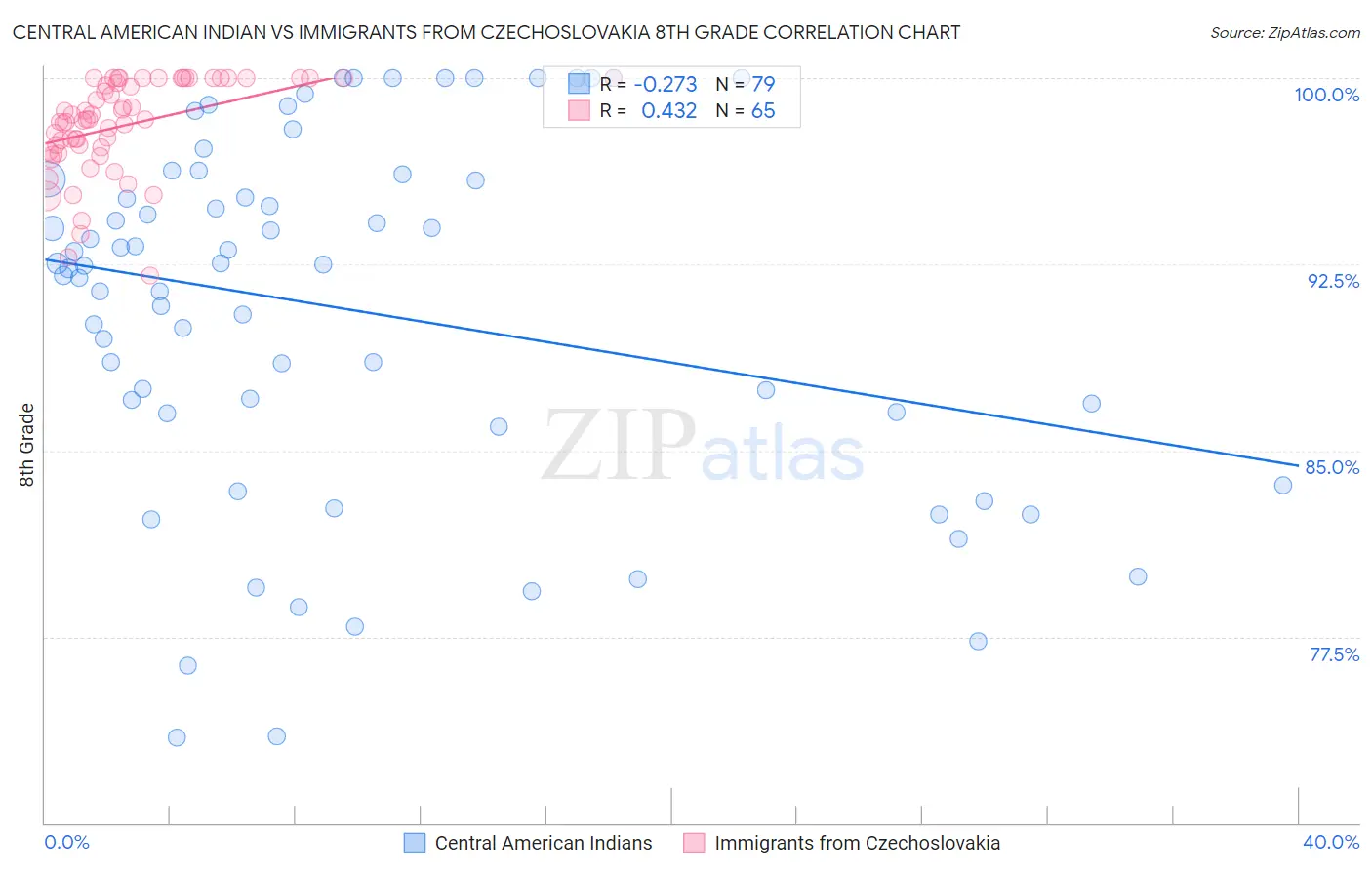 Central American Indian vs Immigrants from Czechoslovakia 8th Grade