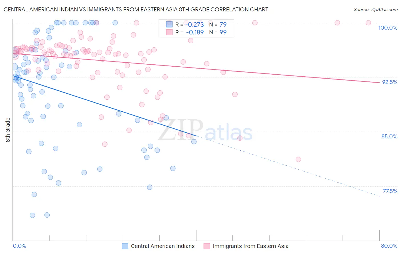 Central American Indian vs Immigrants from Eastern Asia 8th Grade