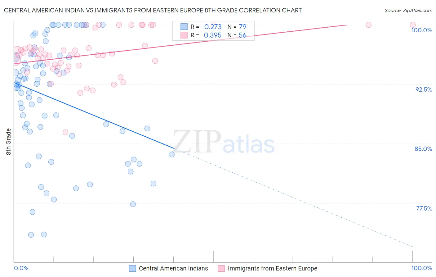Central American Indian vs Immigrants from Eastern Europe 8th Grade