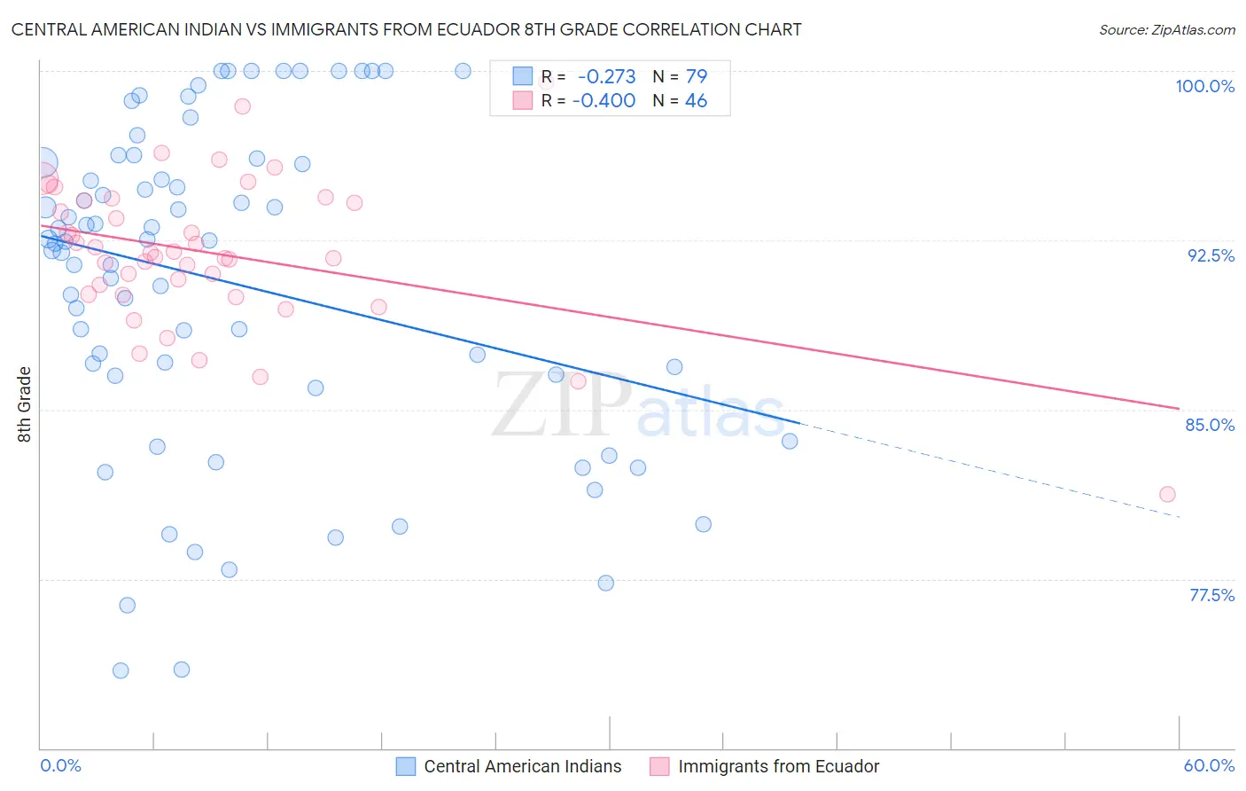 Central American Indian vs Immigrants from Ecuador 8th Grade