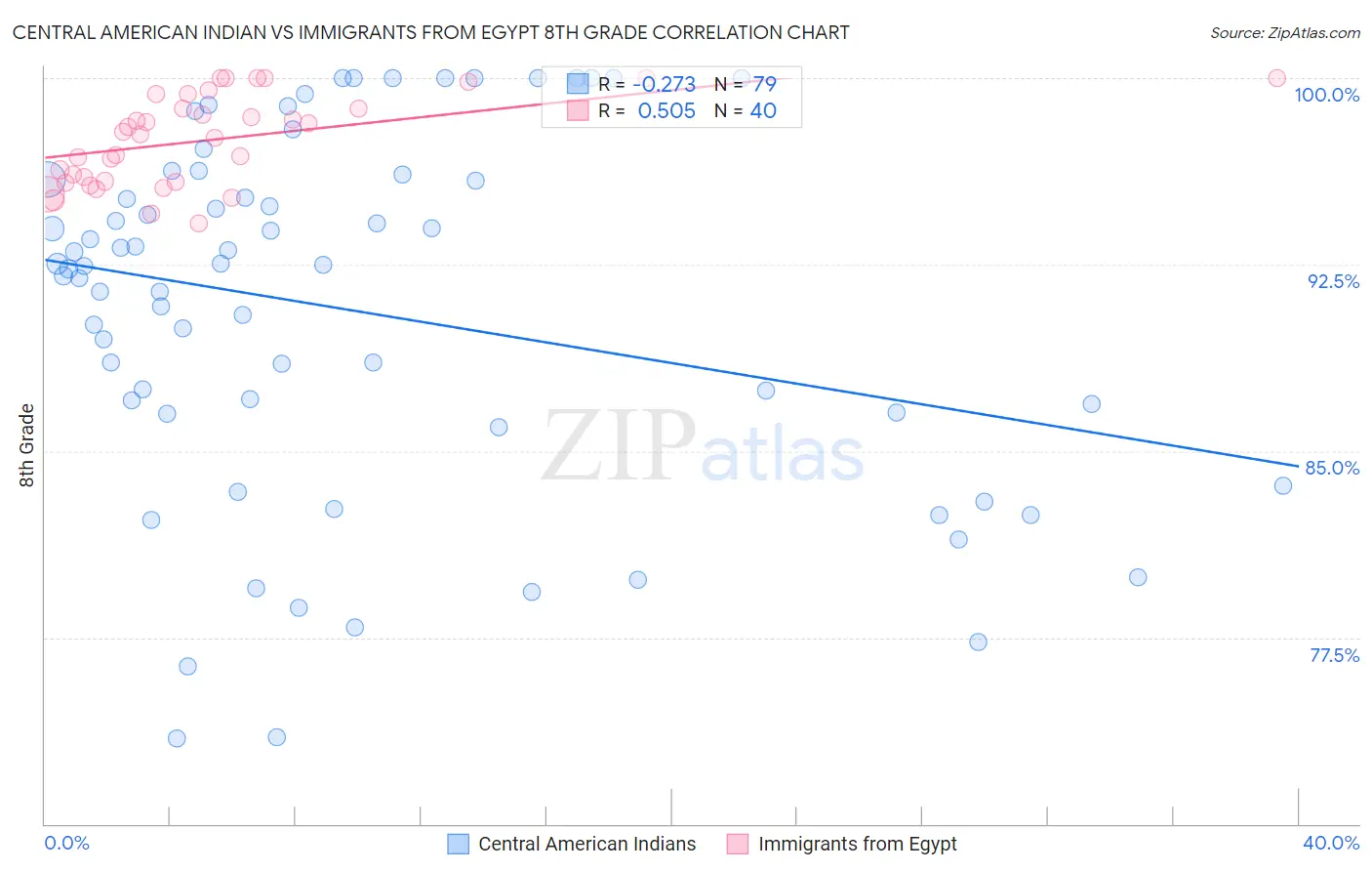 Central American Indian vs Immigrants from Egypt 8th Grade