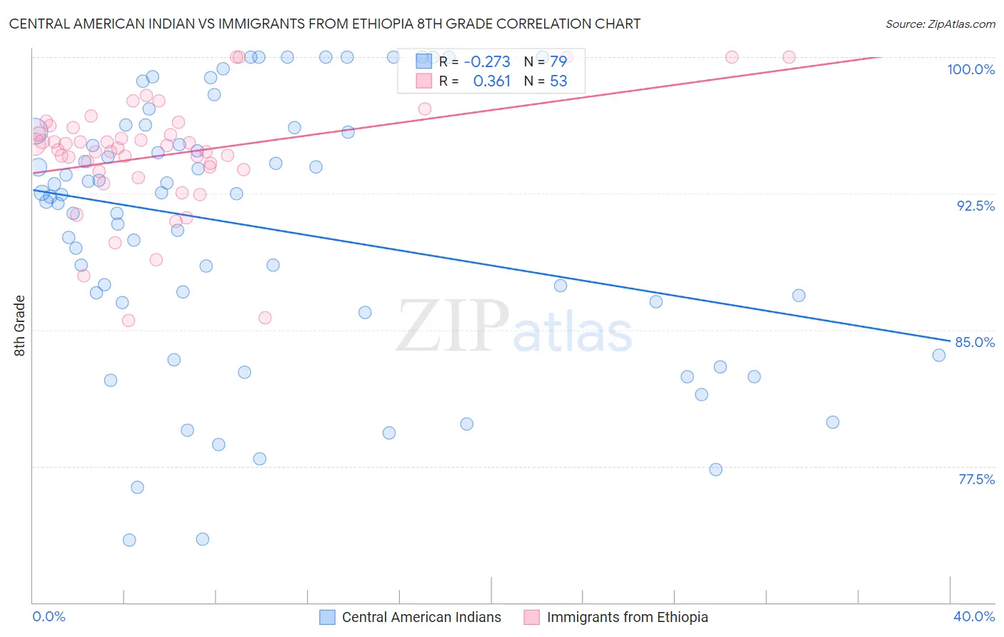 Central American Indian vs Immigrants from Ethiopia 8th Grade