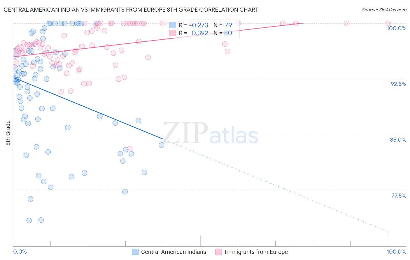 Central American Indian vs Immigrants from Europe 8th Grade