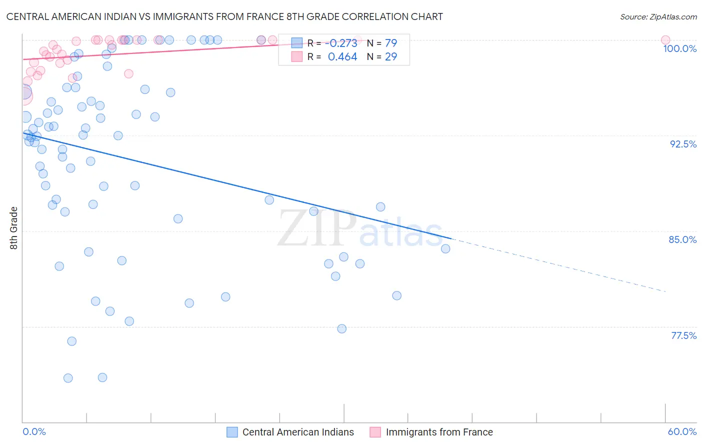 Central American Indian vs Immigrants from France 8th Grade