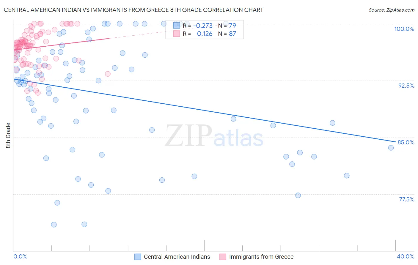 Central American Indian vs Immigrants from Greece 8th Grade