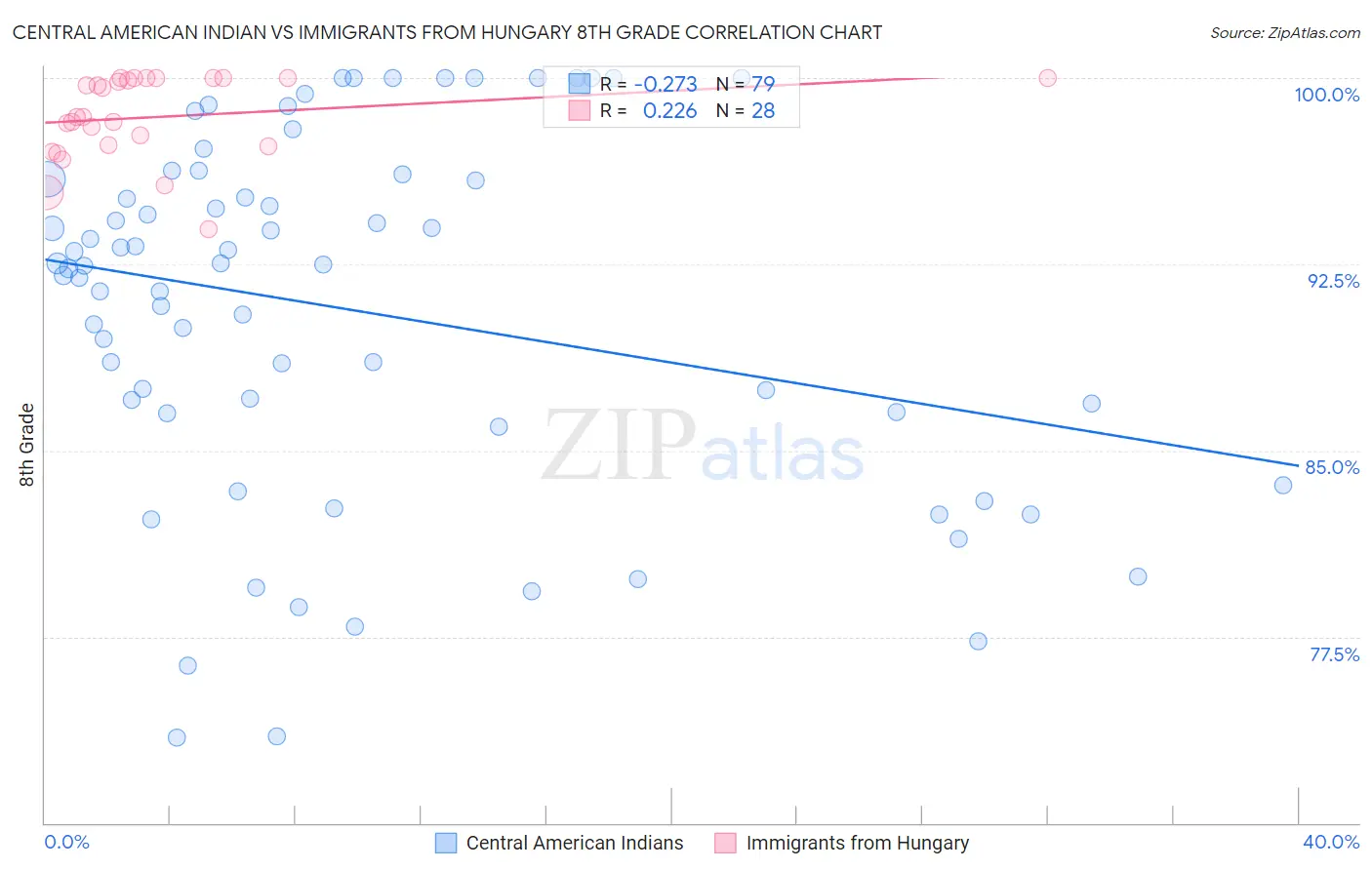 Central American Indian vs Immigrants from Hungary 8th Grade
