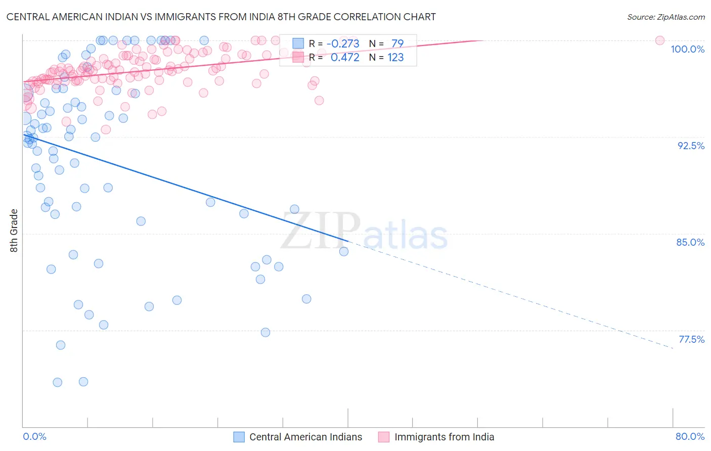 Central American Indian vs Immigrants from India 8th Grade