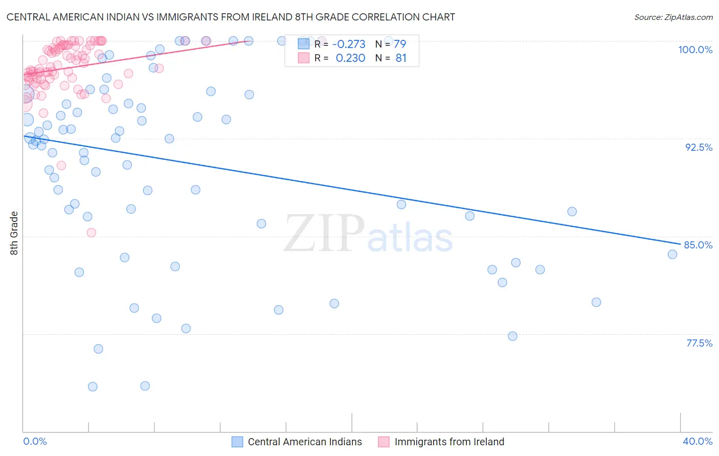 Central American Indian vs Immigrants from Ireland 8th Grade