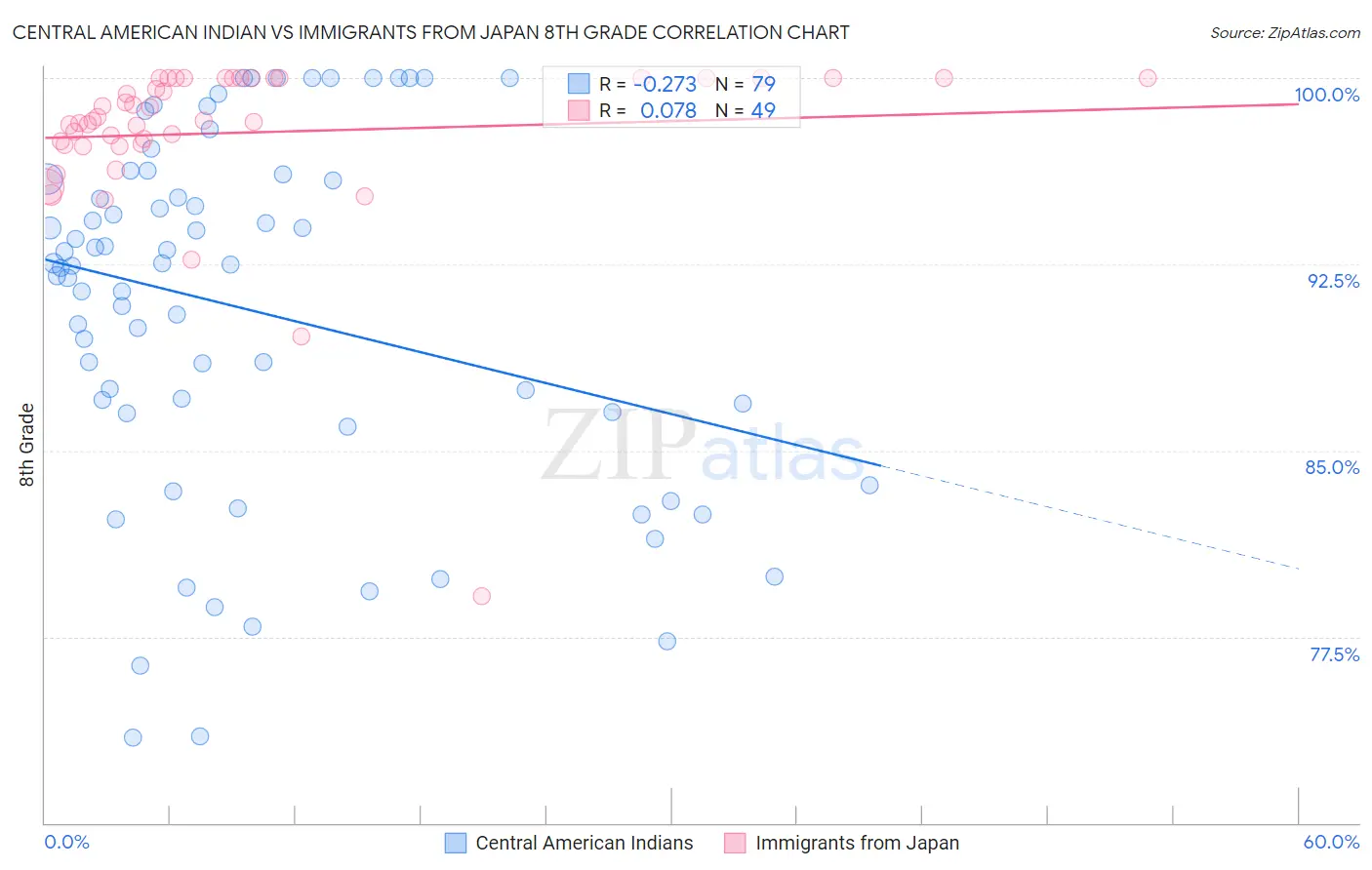 Central American Indian vs Immigrants from Japan 8th Grade