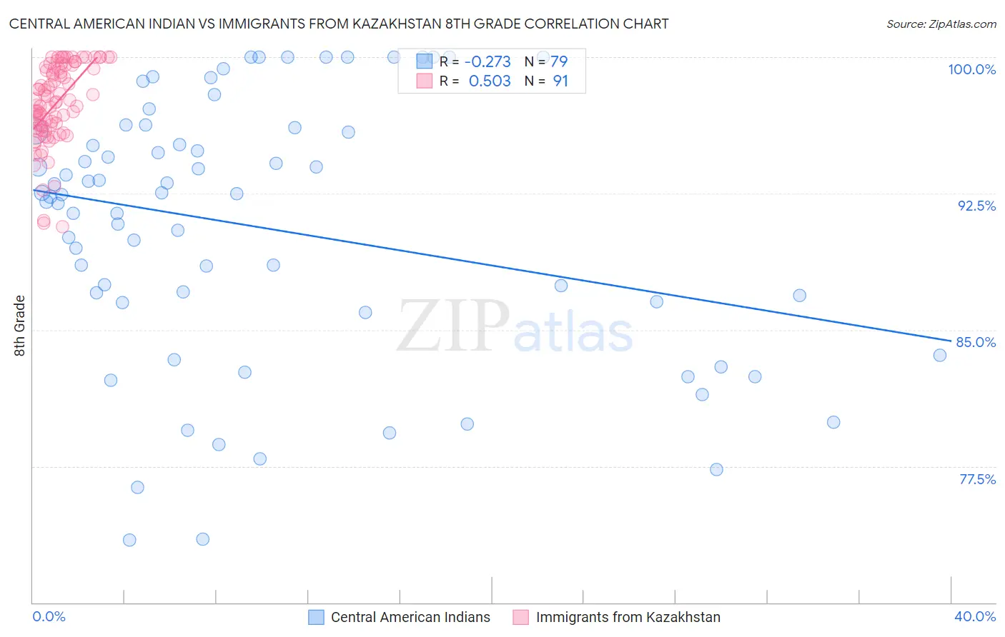 Central American Indian vs Immigrants from Kazakhstan 8th Grade