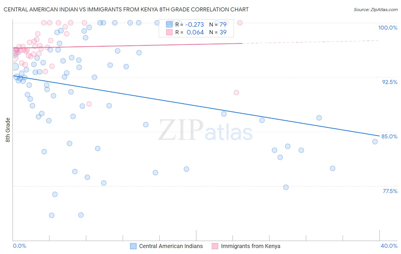 Central American Indian vs Immigrants from Kenya 8th Grade