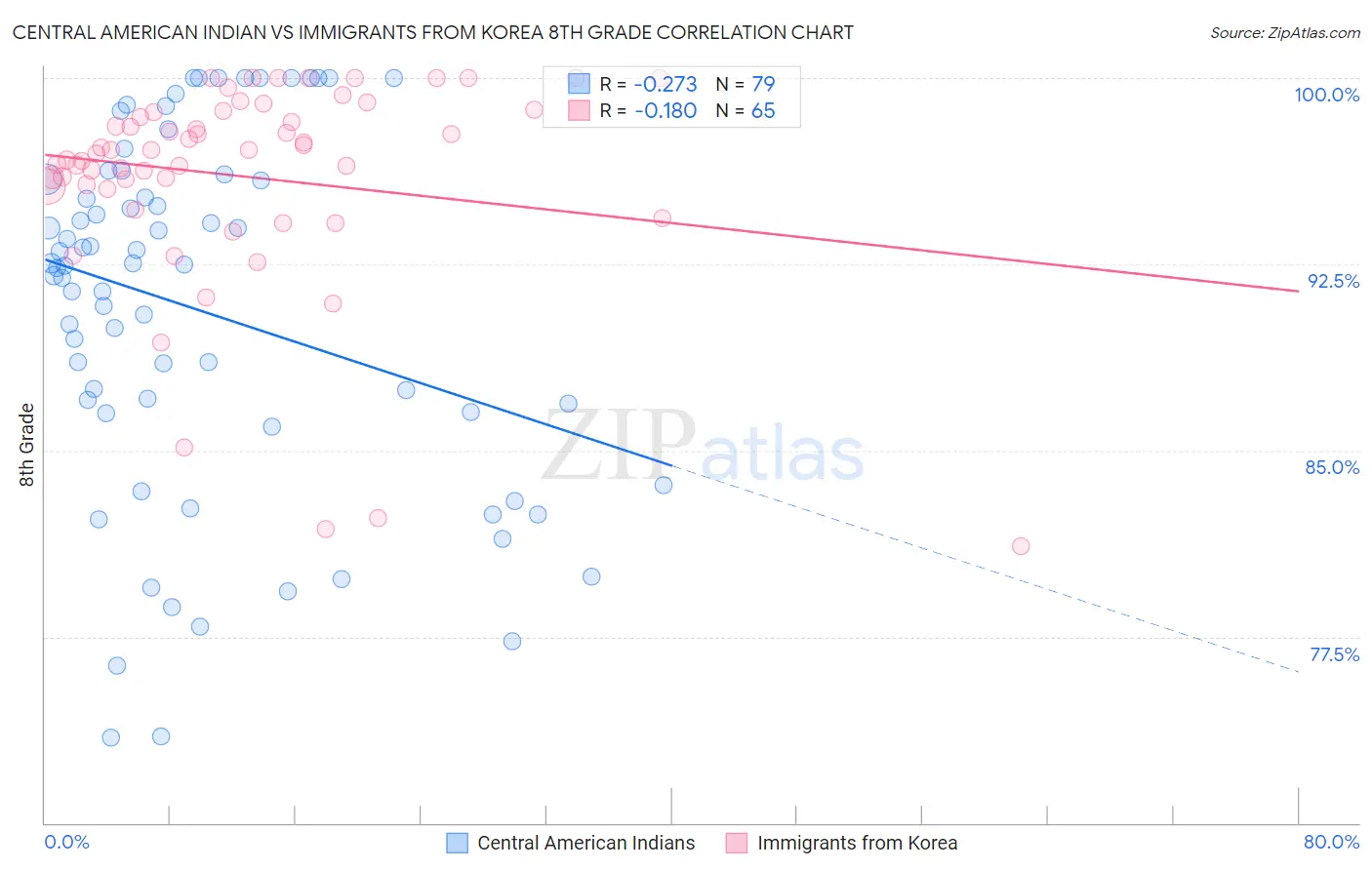 Central American Indian vs Immigrants from Korea 8th Grade