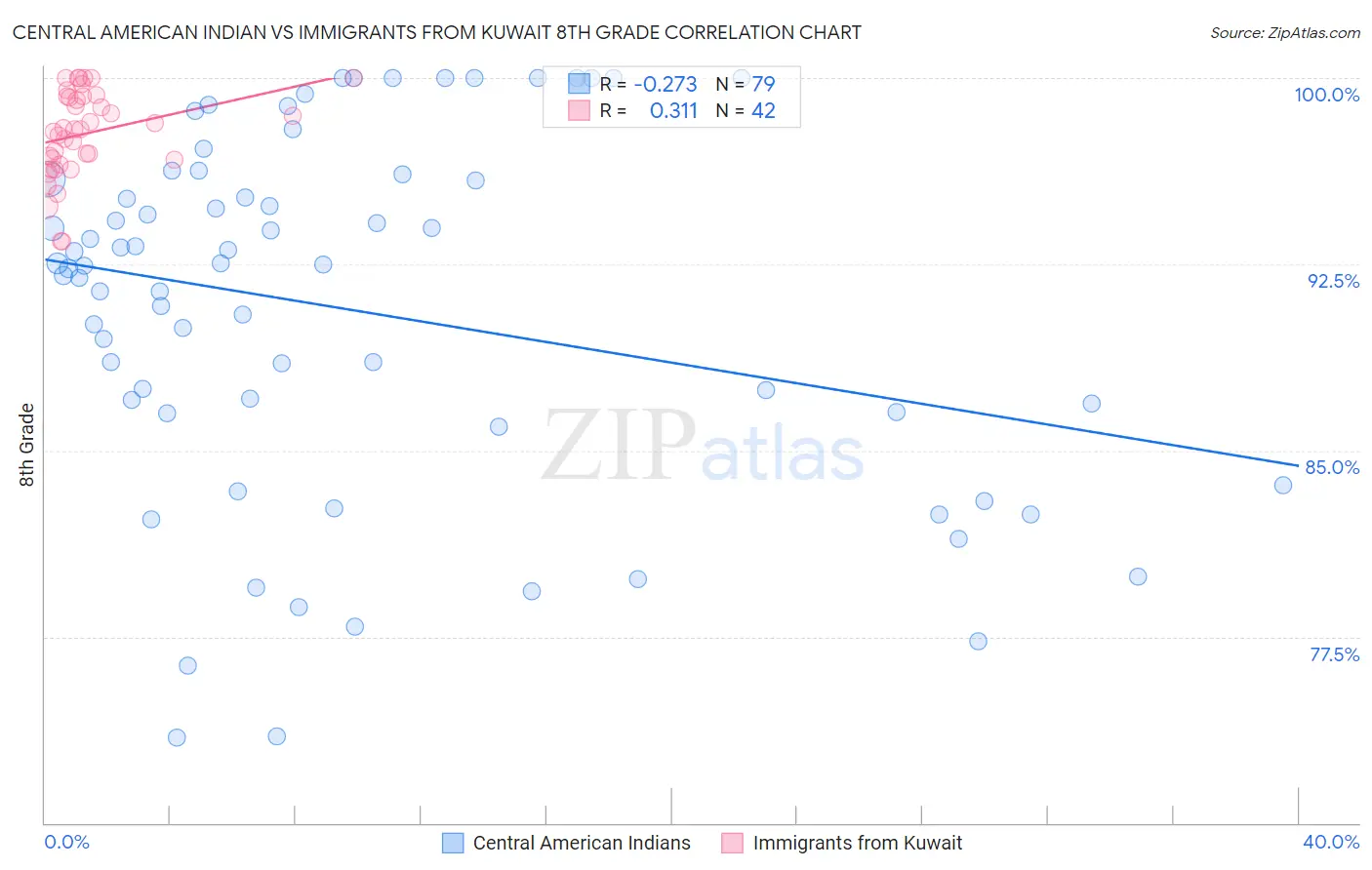 Central American Indian vs Immigrants from Kuwait 8th Grade