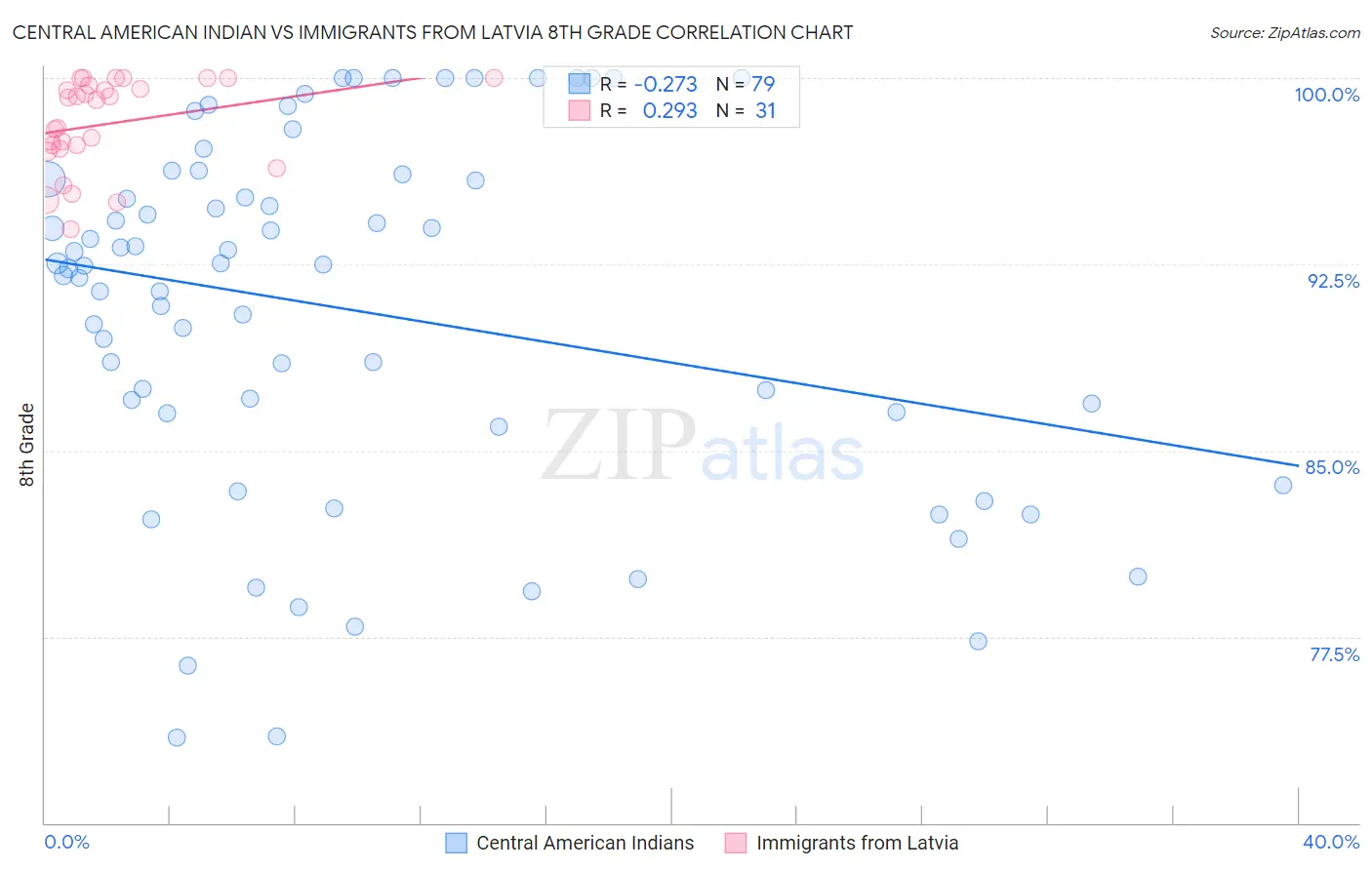 Central American Indian vs Immigrants from Latvia 8th Grade