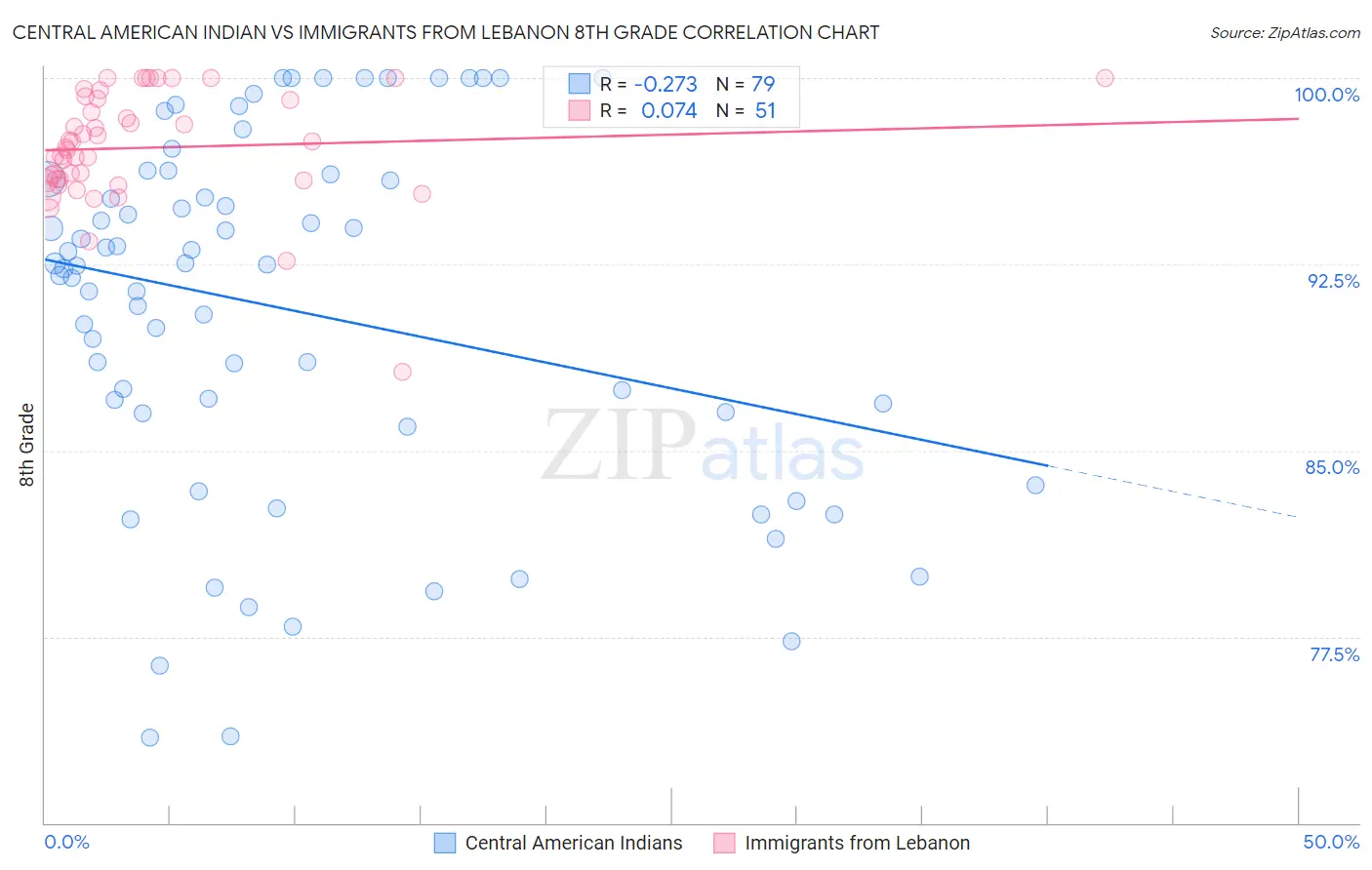 Central American Indian vs Immigrants from Lebanon 8th Grade