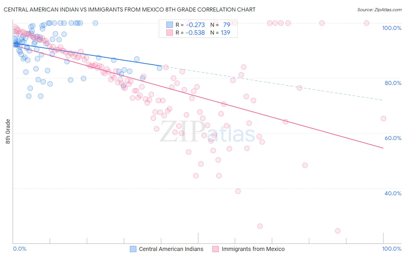 Central American Indian vs Immigrants from Mexico 8th Grade