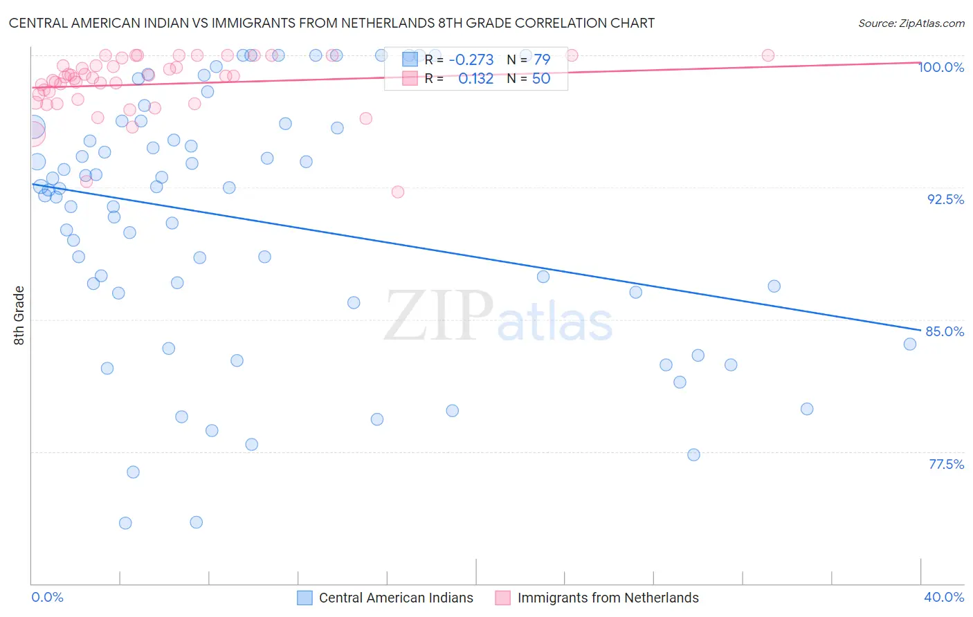 Central American Indian vs Immigrants from Netherlands 8th Grade